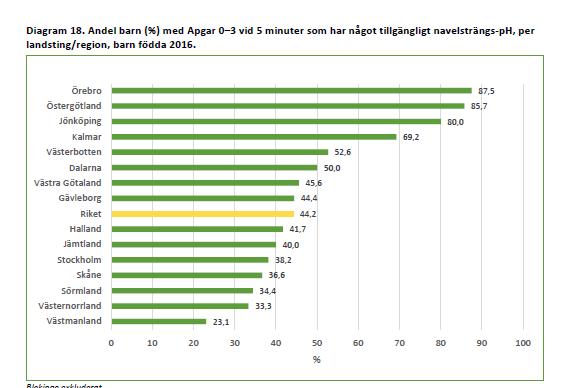 Andel barn (%) med Apgar 0-3 vid 5 minuter som har något