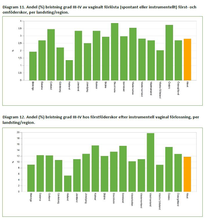 Andel (%) bristningar grad III-IV per lands/region av vaginalt förlösta (spontan el