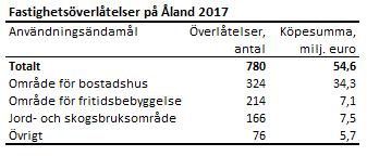 6 fastighetsmäklarverksamhet på Åland. Det finns ett antal flermannaföretag i Mariehamn som utövar fastighetsmäklarverksamhet.