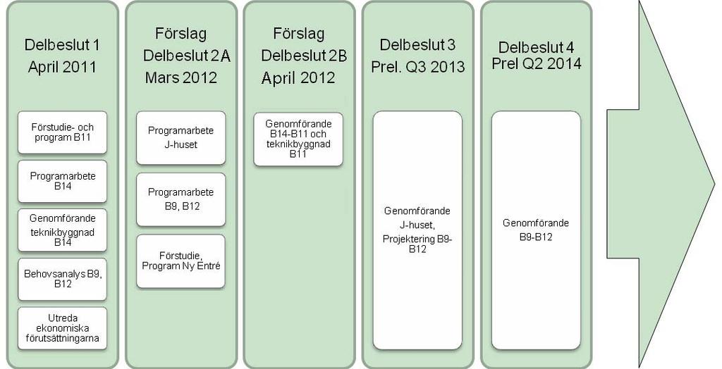 2 (8) Landstingsstyrelsen beslöt 2010-03-29 att igångsätta projekteringsarbete och ta fram typplan för vårdavdelningarna i B14 och B11 och genomföra projektering av tillhörande tekniska