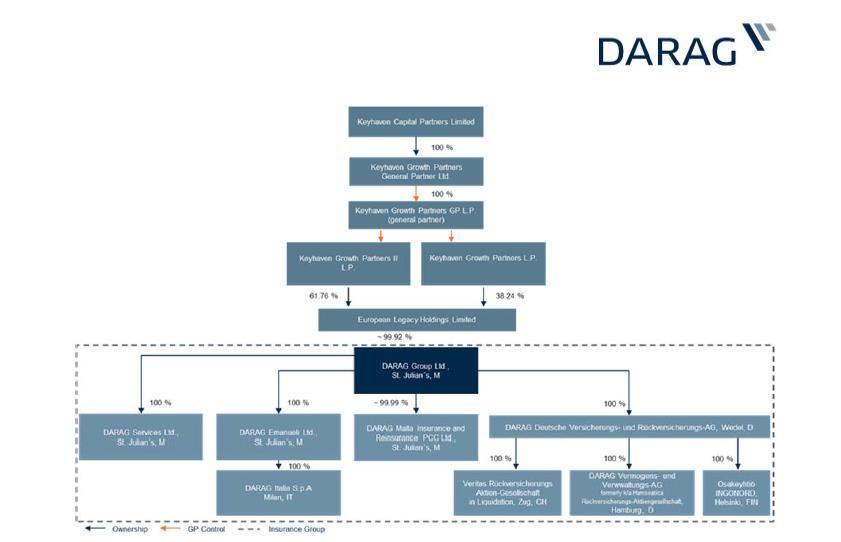 Darag Group Limited har fem dotterbolag per 2017-12-31: DARAG Deutsche Versicherungs- und Rückversicherungs-AG DARAG Malta Insurance and Reinsurance PCC Limited DARAG Italia S.p.A. (formerly ERGO Assicurazioni S.