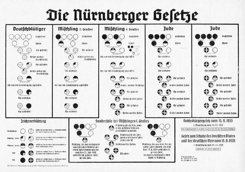 Nürnberglagarna 1935: lagen om skydd för tyskt blod och den tyska äran