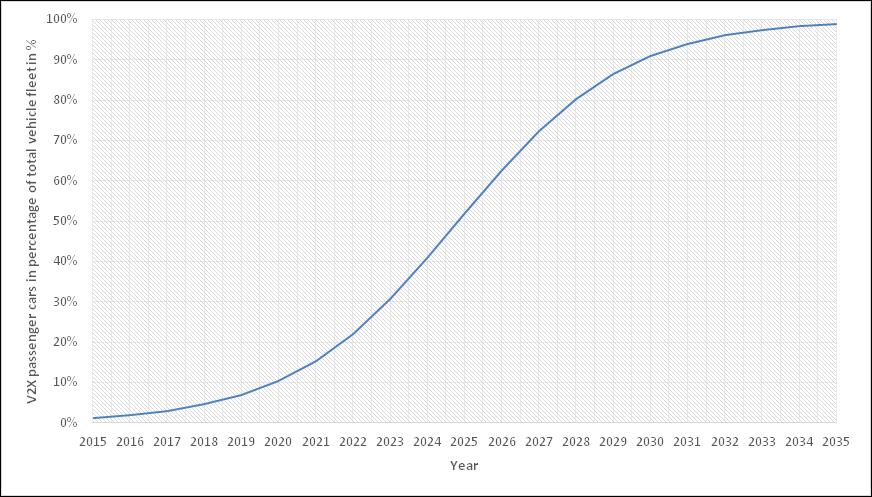 2024 27 7 2029 52 12 2034 74 17 2040 98 23 Tabell 1 ecall in Sweden if ecall is mandatory from 2017 simtd projektet, som genomfört det största operativa fältförsöket med V2X kommunikation i Europa