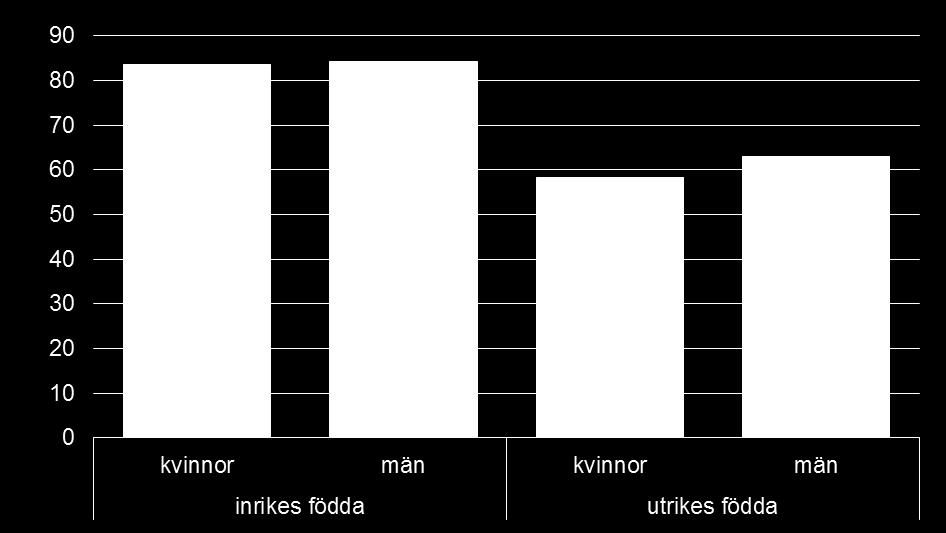Förvärvsintensitet (20-64 år) kön/födelseregion Förvärvsintensitet =