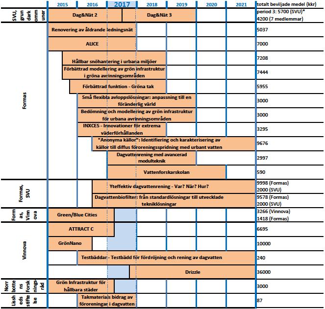2.4 Projektportfölj Tabell 1: Pågående