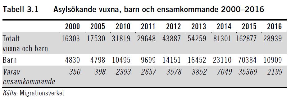 Öka andelen nyanländas