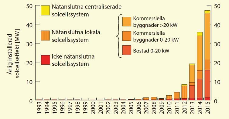 Den starka tillväxten under de senare åren är en kombination av sjunkande systempriser, att solcellstekniken är populär bland allmänheten 12, samt att det