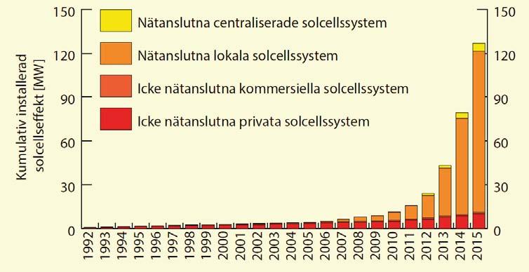 Med skattereduktionen fås en extra ersättning på 0,60 kr/kwh för den förnybara el som matas in på elnätet. Figur 2.