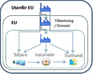 Inom EU används så kallade KN-nr (Kombinerade nomenklaturen). KN är i huvudsak överensstämmande med Tarickoderna och används av samtliga EUländer för en detaljerad indelning av produkter.