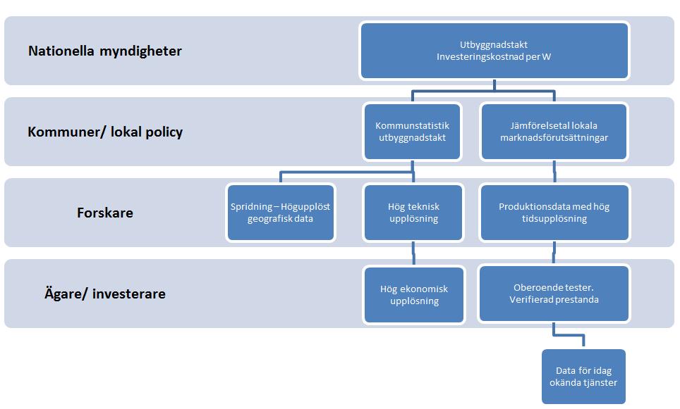 4 Intressenter och kvalitet för ny solelstatistik Regeringsuppdraget M2015/2853/Ee Uppdrag till energimyndigheten att ta fram en strategi för ökad användning av solel innefattar lydelsen