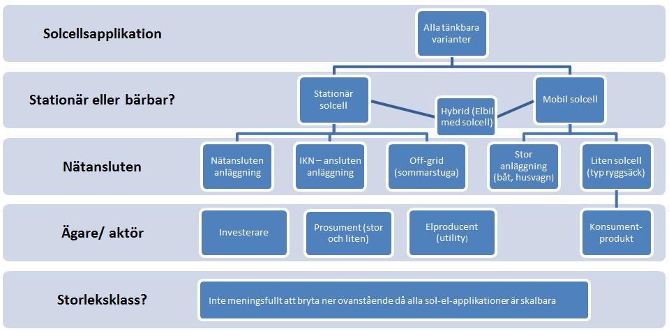 4.2 Vad är heltäckande solelstatistik? Solceller har en bred roll i samhället och förutspås få allt större genomslag i olika tillämpningsområden.