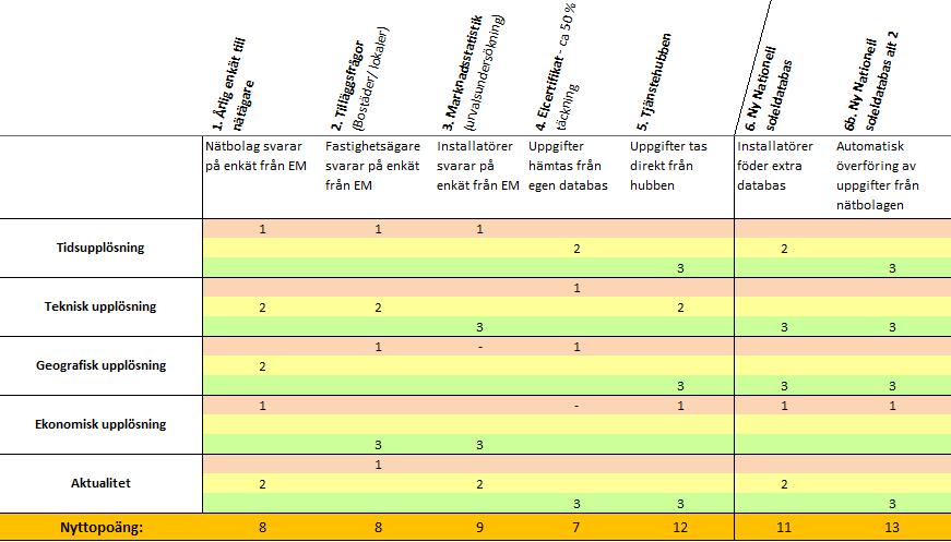 Tabell 8 Matris med nyttobedömning för de alternativ som utretts. De högsta poäng som kan fås är 3 i varje kategori vilket för fem kategorier betyder 15 poäng totalt.