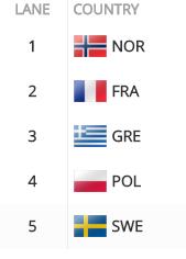 augusti 2018 sitt försökslopp: Semifinaler A/B och C/D lördag, 11 augusti 2018 Final C-D lördag, 11 augusti 2018 Finaler/Finals A och B