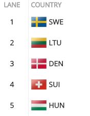 A/B lördag, 11 augusti 2018 Final F-C lördag, 11 augusti 2018 Finaler/Finals A och B söndag, 12 augusti 2018 Scullerfyran ror i Försök 3, 9
