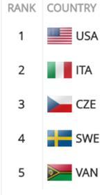 och C/D lördag, 11 augusti 2018 Finaler C-G lördag 11 augusti 2018 Final A och B söndag, 12 augusti 2018 Melker ror i Försök 3, 8