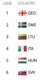 30: Platser 1-4 går direkt till kvartsfinal, plats 5-6 ror ett uppsamlingslopp Ruben och