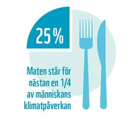 Ca 25% av utsläppen kopplade