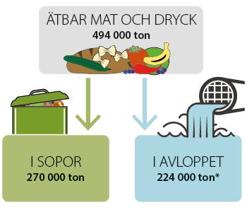 Hur mycket slänger vi i