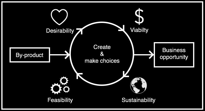 Ramverket används i den tidiga innovationsfasen och syftar till att generera idéer som uppfyller ett behov hos kunder och/eller andra intressenter (desirability), är ekonomiskt lönsamt (viability),