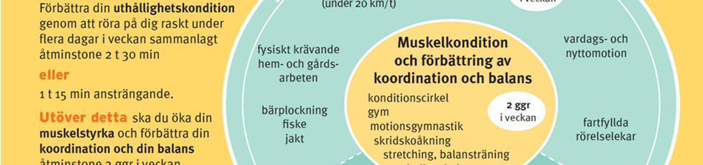 Träning förbättrar muskelstyrkan och koordinering av musklerna samt förebygger osteoporos. Träning gör det också lättare att hålla vikten och förebygger övervikt.