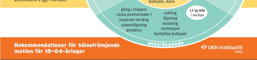 Du bör välja motionstyp så att de sjuka lederna inte belastas för mycket. Under sjukdomens lugna skede bör träningen av muskelstyrkan ökas, eftersom muskelstyrkan minskar under inflammationsskedet.