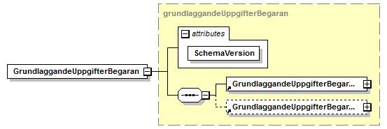 5 Tekniskt gränssnitt Tjänsterna i gränssnitten mellan datakonsumenter och SSBTGU samt mellan SSBTGU och dataproducent definieras av XML-schemat för grundläggande uppgifter i kapitel 5.1.