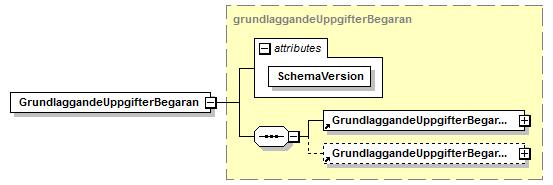 5 Tekniskt gränssnitt Tjänsterna i gränssnitten mellan datakonsumenter och SSBTGU samt mellan SSBTGU och dataproducent definieras av XML-schemat för grundläggande uppgifter i kapitel 5.1.