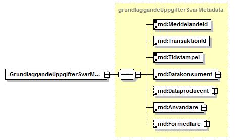 SchemaVersion-attributet kommer i praktiken alltid vara satt till samma värde som SchemaVersion-attributet i begäran eftersom den svarande tjänsten alltid ska leverera ett svar som frågande tjänst