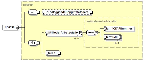 5.1.28 UD0034 CFAR-nummer UD0034 bär information om alla CFAR-nummer till företagets arbetsställen.