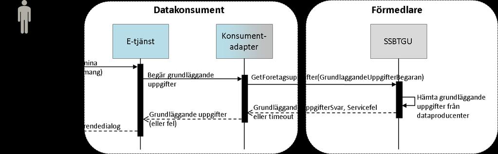 begäran till dataproducenterna. Däremot gör SSBTGU inga kontroller av att användarens i begäran är den användare som faktiskt autentiserat sig i e-tjänsten.