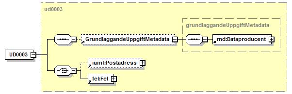 Konsumentadaptern kan också förvänta sig GrundlaggandeUppgifterSvarDetaljer enligt följande: Element Beskrivning ForetagId Samma värde som datakonsumenten satte i begäran.