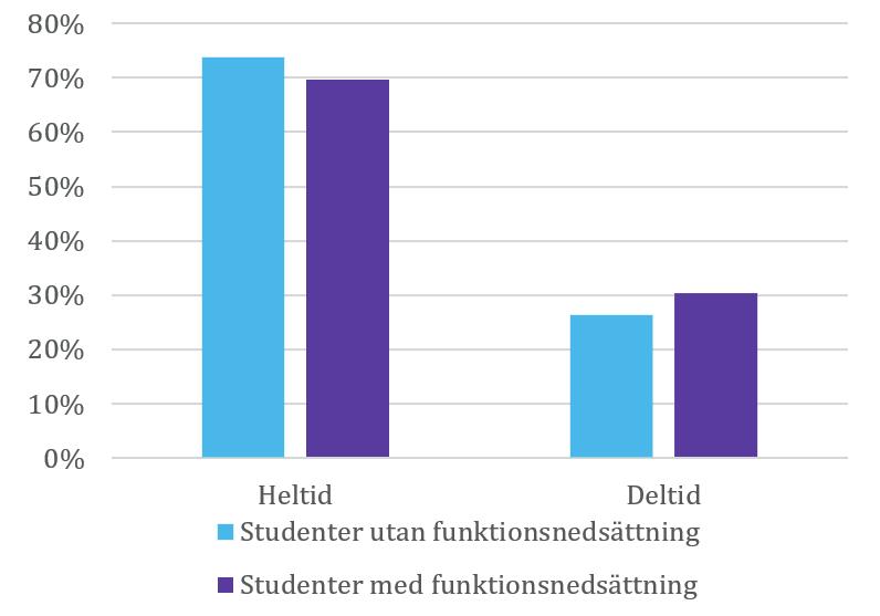 Figur 3. Studerar du på heltid eller deltid vårterminen 2016? 2 243 studenter med funktionsnedsättning respektive 6 010 studenter utan funktionsnedsättning svarade på frågan.