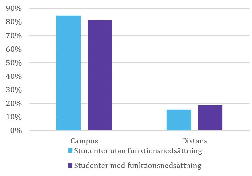 Figur 4. Studerar du på distans? 2 243 studenter med funktionsnedsättning respektive 6 010 studenter utan funktionsnedsättning svarade på frågan.