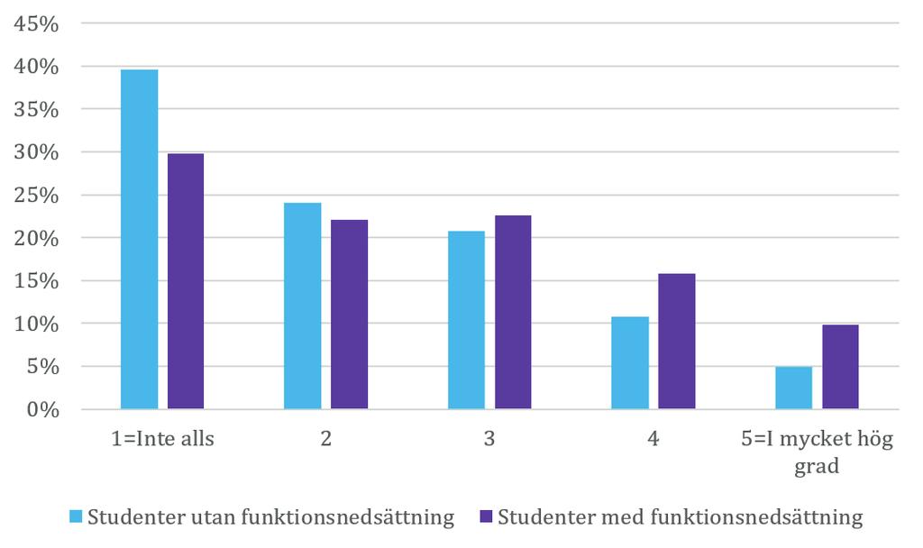 Fler med ekonomiska problem En viktig del av att kunna genomföra och slutföra sina högskolestudier är att ha tillräckligt bra ekonomiska förutsättningar.