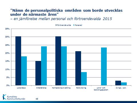 20 Personalrapport Personalenkät 2015. Jämförelse mellan personalens och de förtroendevaldas syn på vilka personalpolitiska områden som borde satsas på under de kommande åren. 12.
