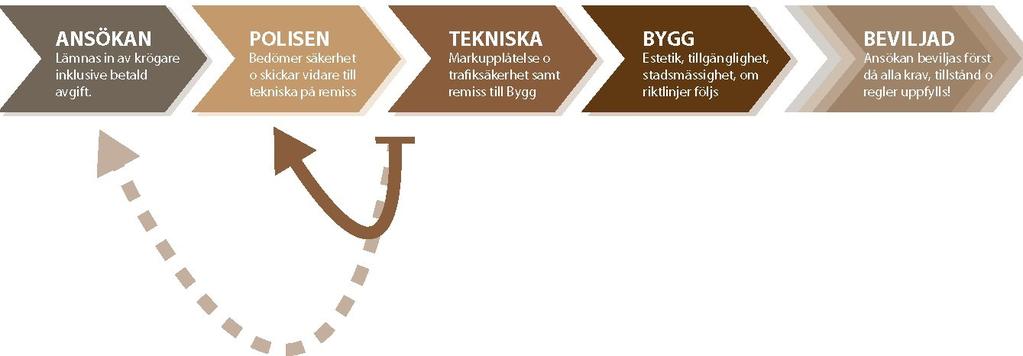 o * "Hör med kommunen" Hör dig för om platsen är lämp-lig,om ditt var av staket eller möbler tungerar, vilka tillstånd du behöver.
