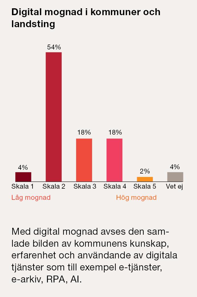 Sveriges kommuner och landsting är omogna 54% ligger på en tvåa på en femgradig skala 2% ser sig själva med hög digital mognad 4% har inte påbörjat sin digitalisering På längre sikt kan man anta att