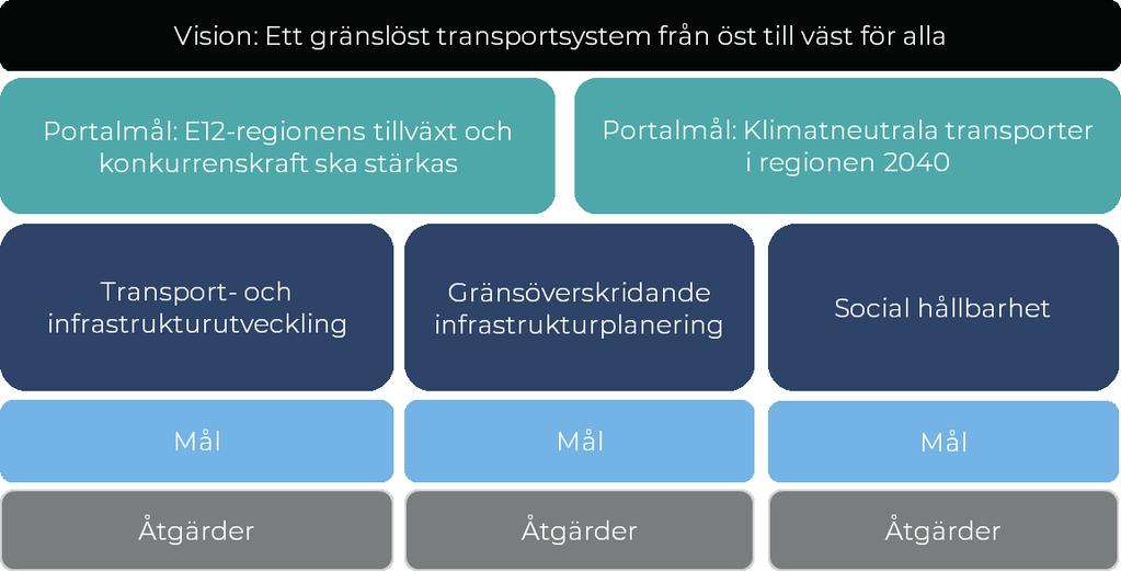 Trafikstrategi för E12-regionen Ett gränslöst transportsystem från öst till väst för alla. Så lyder partnerskapets vision för transportsystemets utveckling mot 2040.