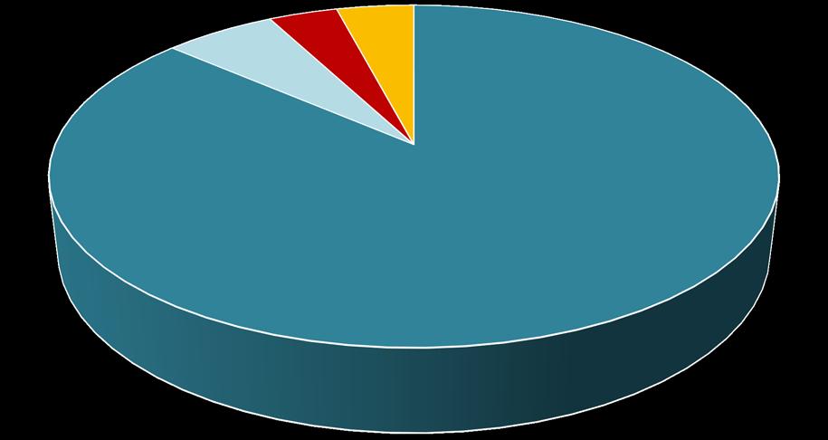 SYSSELSÄTTNINGSSITUATION PER SEPTEMBER 2016 ETT ÅR EFTER EXAMEN 5,9 % 3,6 % 4,1 % 86,4 %