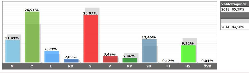 Resultat från valet till kommunfullmäktige 2018 Mandatfördelning efter valet till kommunfullmäktige 2018 Mandat Centerpartiet 11 Socialdemokraterna 10 Sverigedemokraterna 5 Moderaterna 5 Hela Sunne 4
