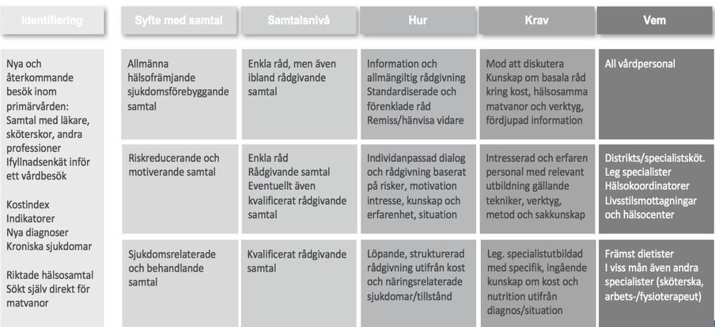 Översiktsbild över arbetet med samtal om matvanor i nuläget Översikten är en sammanställning av det som framkommit när det gäller metoder för identifiering av patienter, olika former av samtal som