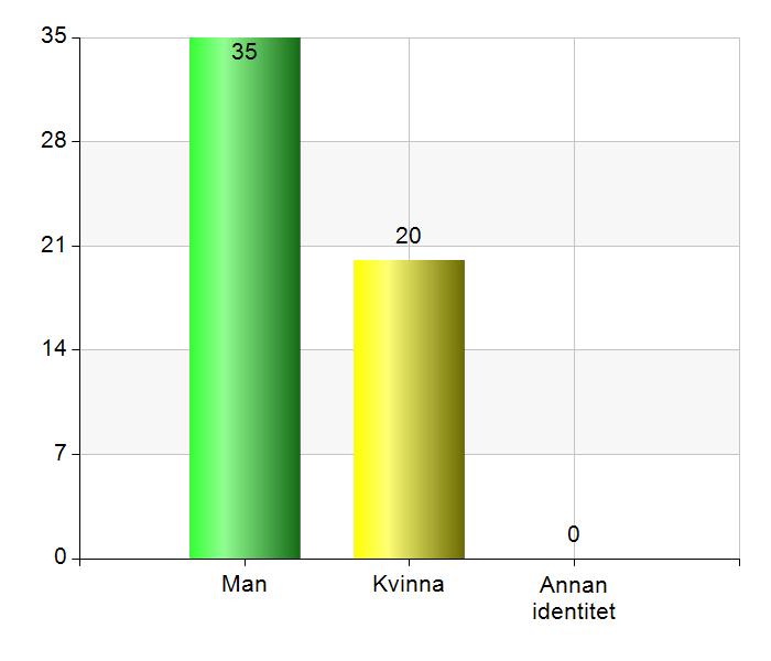 Namn Antal % Man 35 63,6 Kvinna 20 36,4 Annan identitet 0 0 Total 55