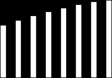 MSEK Intäkter och rörelseresultat de senaste rullande tolv månaderna 450 400 350 300 250 200 Intäkterna var 386,3 (338,4) MSEK Rörelseresultatet var 121,3 (133,9) MSEK Rörelsemarginalen var 31,4