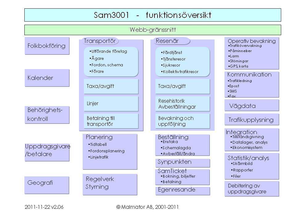 Bild 2: visar vilka funktioner som finns i Sam3001 (Malmator, 2017) Reseservice saknar system för avtalsuppföljning av kvalitet och miljö. System för att mäta kundnöjdhet saknas också. 8.