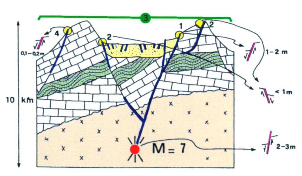 Utbredning av olika deformationstyper vid ett M 7 skalv (Serva, 1992).