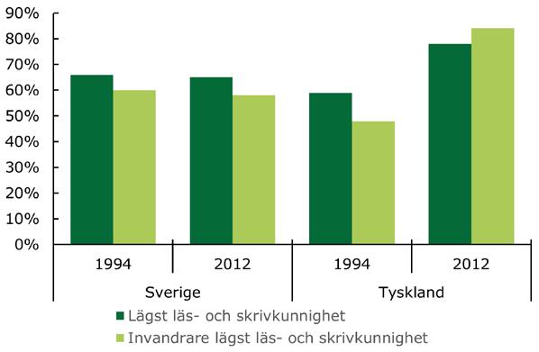 6 Internationella förebilder för snabbare integrationsprogram På senare tid har flera studier uppmärksammat hur andra länder, exempelvis Tyskland och Danmark lyckats bättre att nå högre