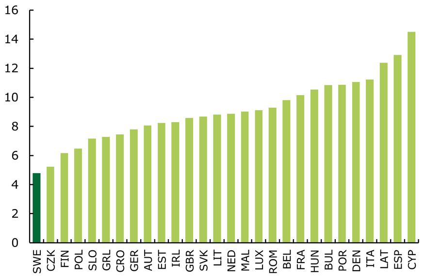 Diagram 2: Relativ sysselsättningsgrad efter färdighetsnivå i Tyskland och Sverige Källa: Arbetsmarknadsekonomiska rådet Dessa länder har fler jobb utan utbildningskrav (ibland kallade enkla jobb )