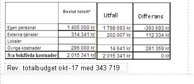 praktikplatserna inom gruppboende upplevde arbetsplatser att det var svårt att hitta passande uppgifter för målgruppen då kommunikation och samtal varit viktiga delar i arbetet.