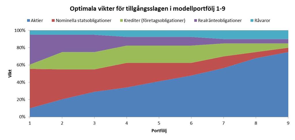 Följande är de MVO-optimala vikterna för Företagets nio modellportföljer bestående av fem tillgångsslag vid optimeringen genomförd det andra kvartalet 2017: Portfölj 1 är portföljen med den lägsta