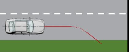 Testet delas upp i utvärderingar av tre olika funktioner, Lane Keeping Assist(LKA), Emergency Lane Keeping (ELK) samt Lane Departure